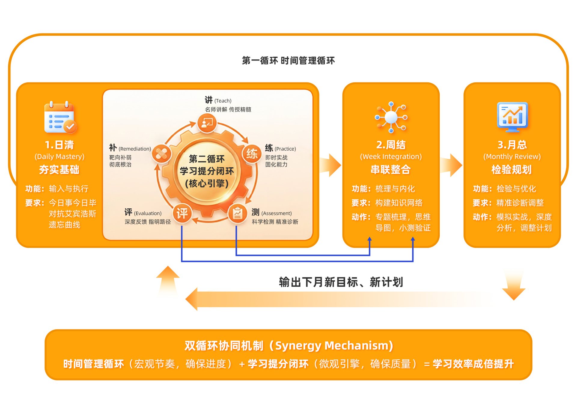 鲸鱼考研双循环体系：日清周结月总时间管理循环与讲练测评补学习提分闭环